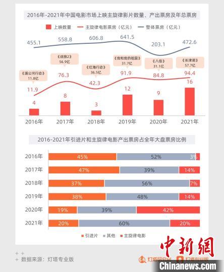 灯塔2021中国电影市场年度报告发布 发布方供图