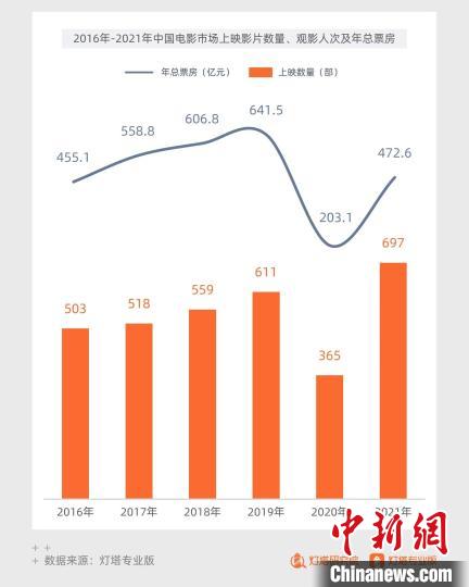 灯塔2021中国电影市场年度报告：“中国叙事”奋进观影潜力深藏